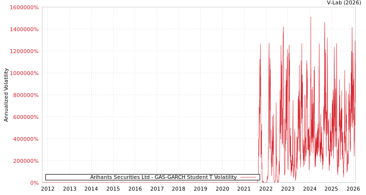 graph of Arihants Securities Ltd GAS-GARCH-T