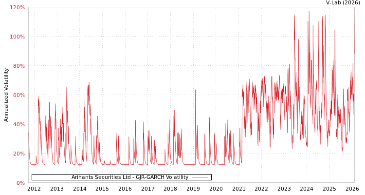 graph of Arihants Securities Ltd GJR-GARCH