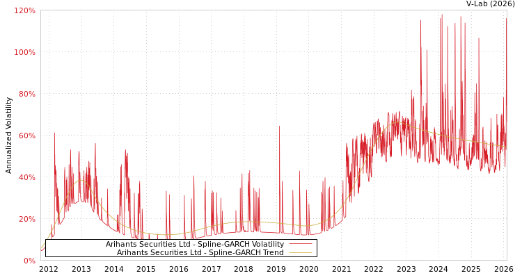 graph of Arihant's Securities Ltd SGARCH