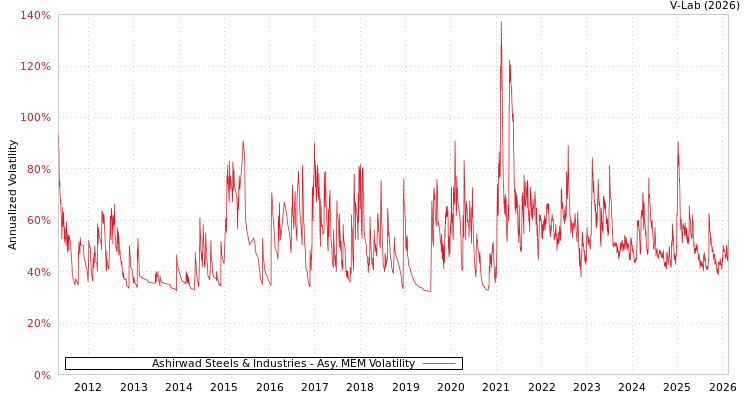 graph of Ashirwad Steels & Industries AMEM