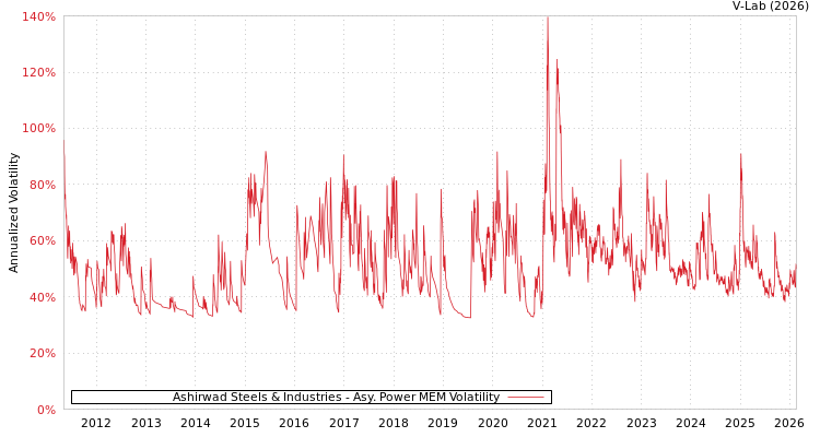graph of Ashirwad Steels & Industries APMEM