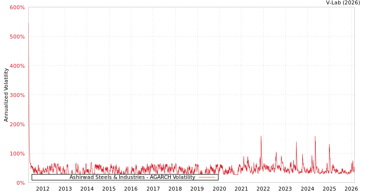 graph of Ashirwad Steels & Industries AGARCH