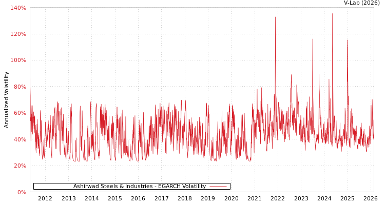 graph of Ashirwad Steels & Industries EGARCH