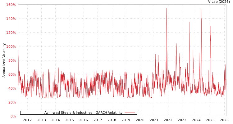 graph of Ashirwad Steels & Industries GARCH