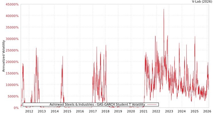 graph of Ashirwad Steels & Industries GAS-GARCH-T
