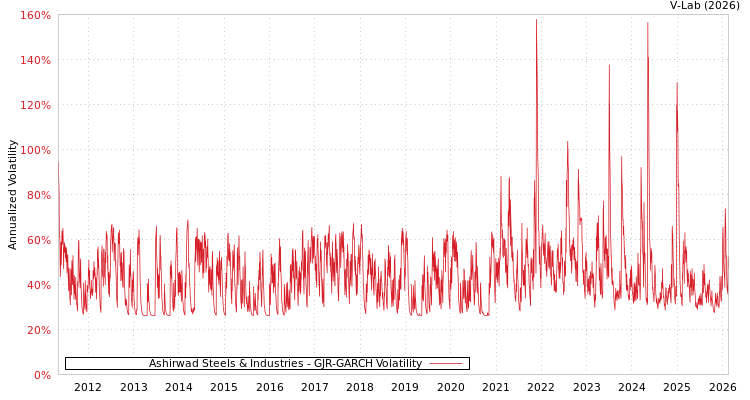 graph of Ashirwad Steels & Industries GJR-GARCH