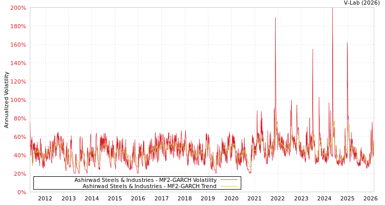 graph of Ashirwad Steels & Industries MF2-GARCH
