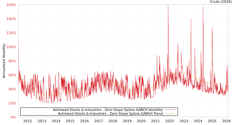 graph of Ashirwad Steels & Industries S0GARCH