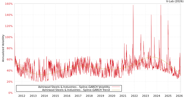 graph of Ashirwad Steels & Industries SGARCH