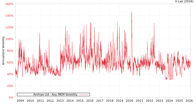 graph of Arshiya Ltd AMEM