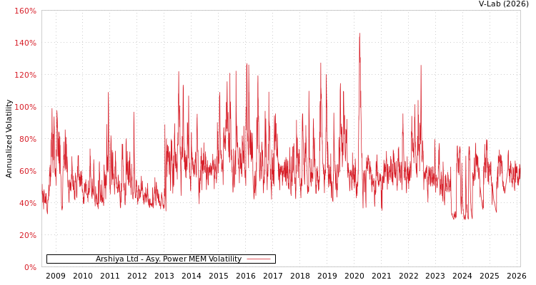 graph of Arshiya Ltd APMEM
