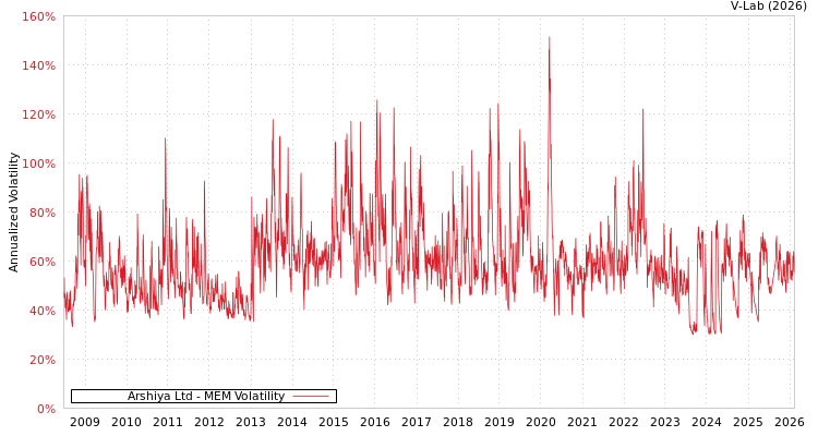 graph of Arshiya Ltd MEM