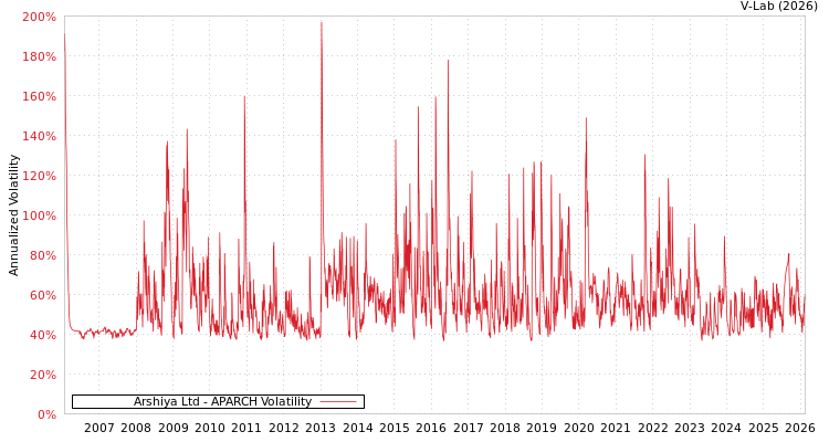 graph of Arshiya Ltd APARCH
