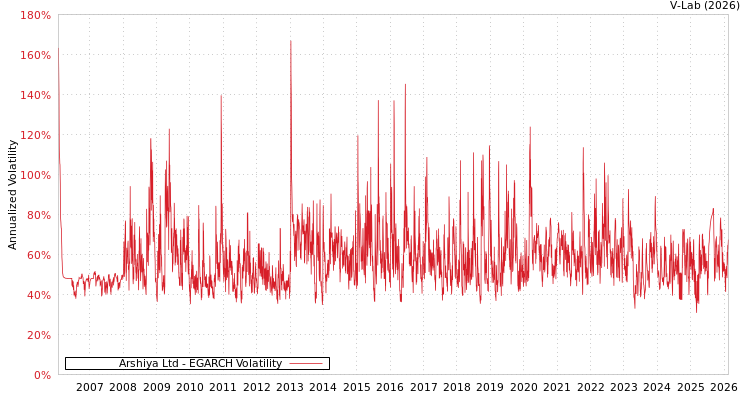 graph of Arshiya Ltd EGARCH