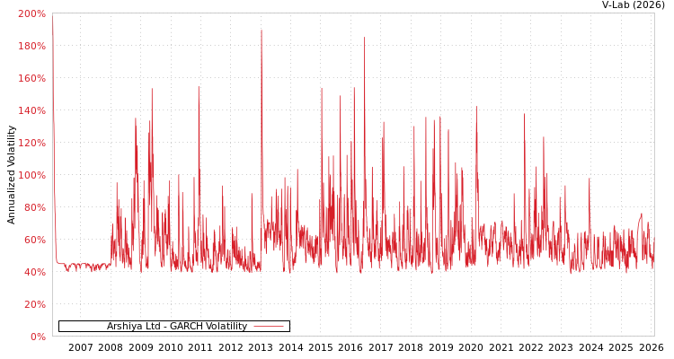 graph of Arshiya Ltd GARCH