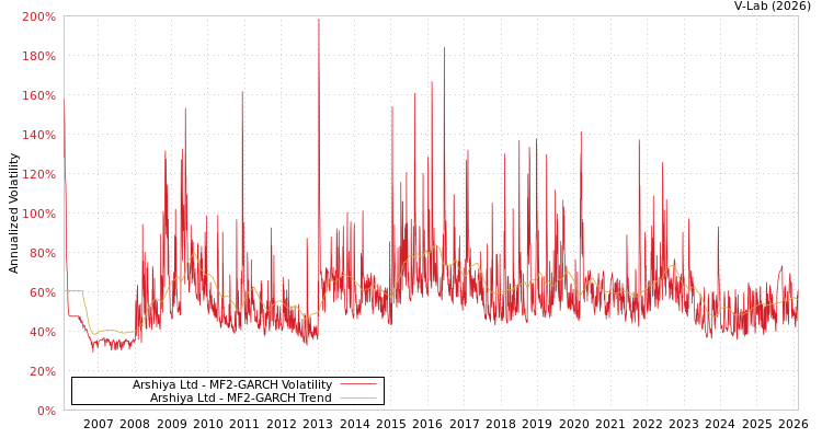 graph of Arshiya Ltd MF2-GARCH