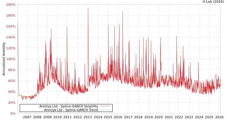 graph of Arshiya Ltd SGARCH