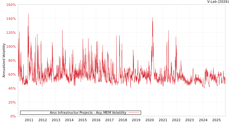 graph of Arss Infrastructur Projects AMEM