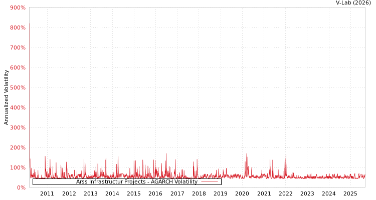 graph of Arss Infrastructur Projects AGARCH
