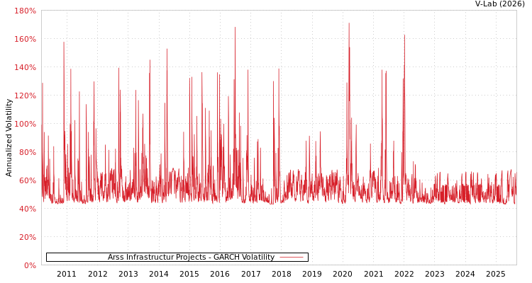 graph of Arss Infrastructur Projects GARCH