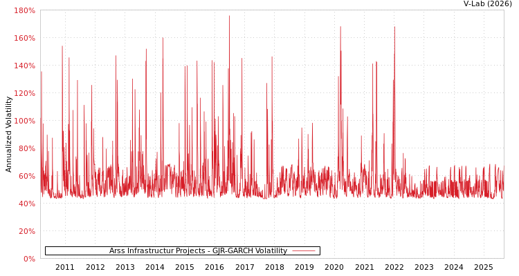 graph of Arss Infrastructur Projects GJR-GARCH