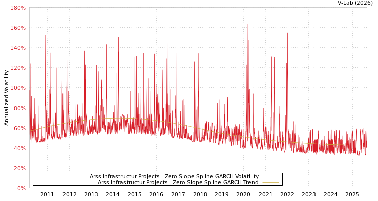 graph of Arss Infrastructur Projects S0GARCH