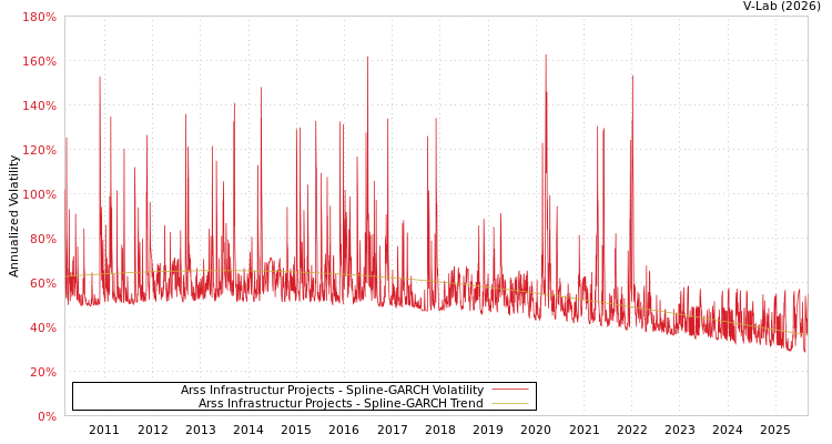 graph of Arss Infrastructur Projects SGARCH