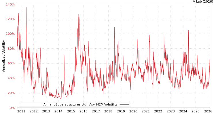 graph of Arihant Superstructures Ltd AMEM