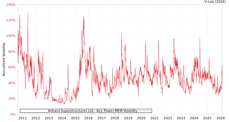 graph of Arihant Superstructures Ltd APMEM