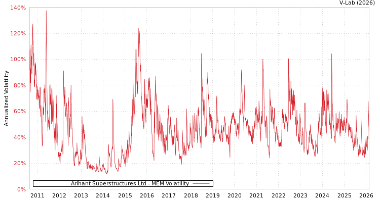 graph of Arihant Superstructures Ltd MEM
