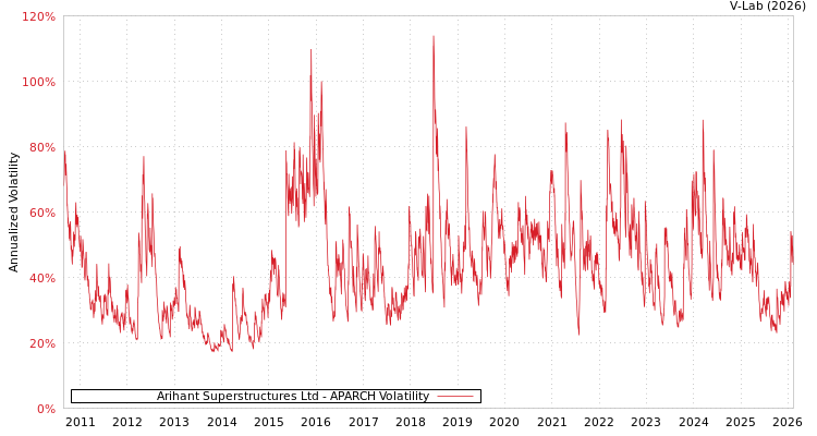 graph of Arihant Superstructures Ltd APARCH