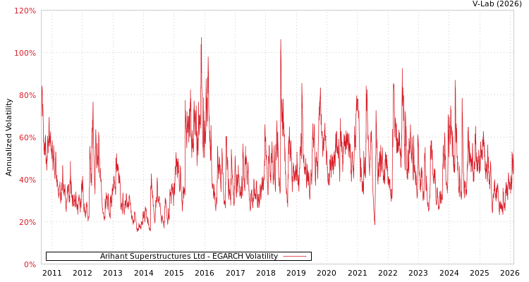 graph of Arihant Superstructures Ltd EGARCH