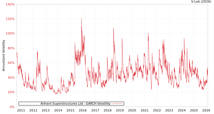 graph of Arihant Superstructures Ltd GARCH