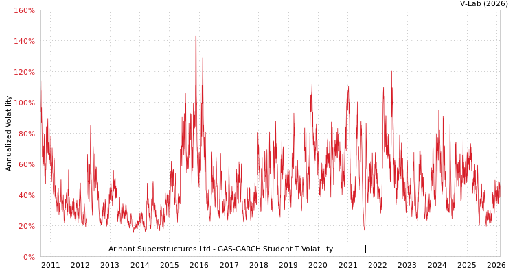 graph of Arihant Superstructures Ltd GAS-GARCH-T