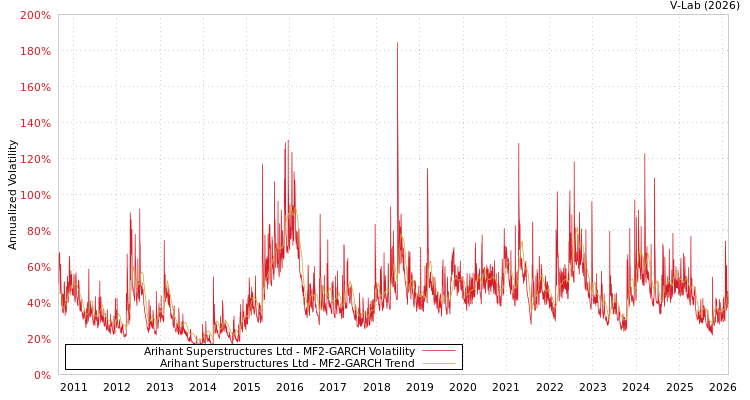 graph of Arihant Superstructures Ltd MF2-GARCH