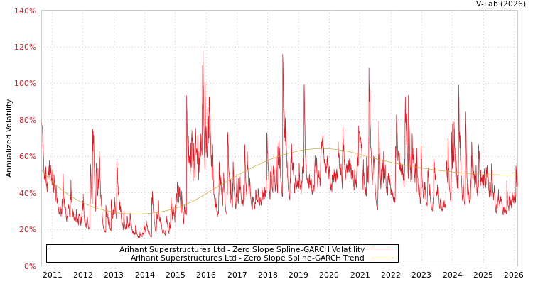graph of Arihant Superstructures Ltd S0GARCH