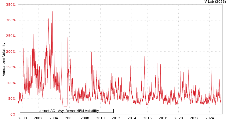 graph of artnet AG APMEM