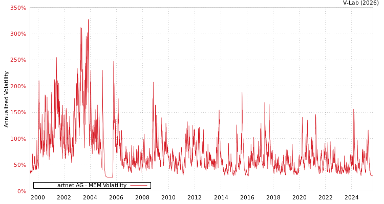 graph of artnet AG MEM
