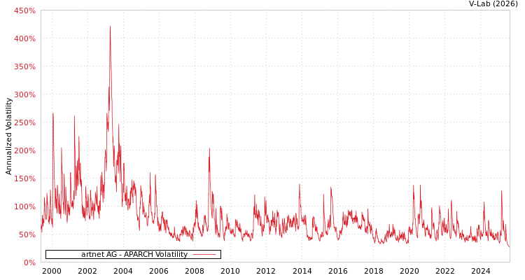 graph of artnet AG APARCH
