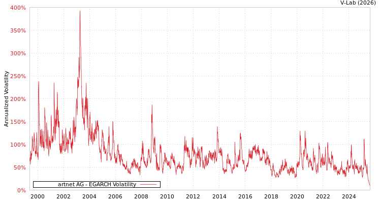 graph of artnet AG EGARCH