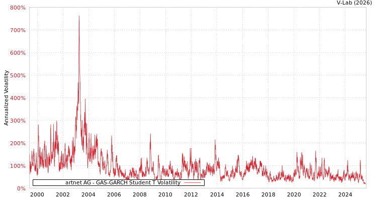 graph of artnet AG GAS-GARCH-T