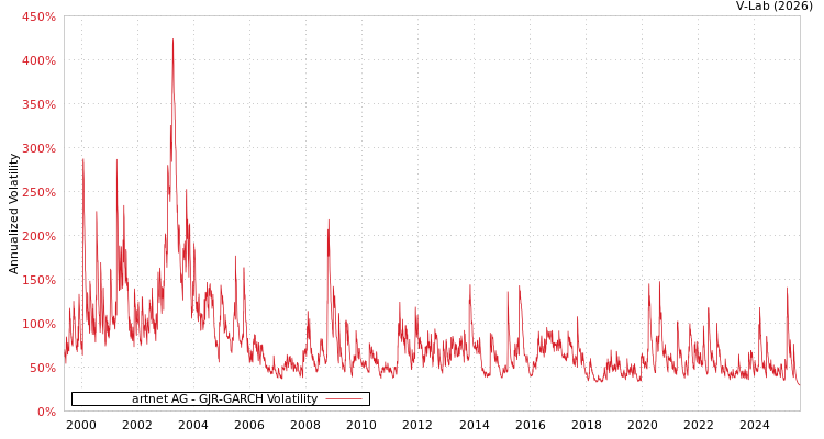 graph of artnet AG GJR-GARCH