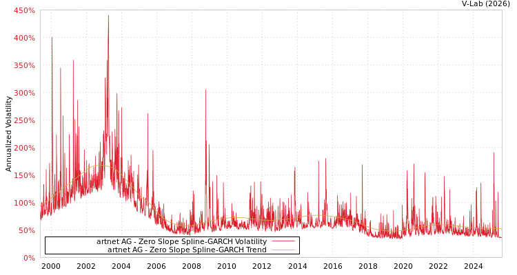 graph of artnet AG S0GARCH