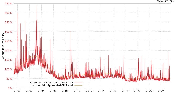 graph of artnet AG SGARCH