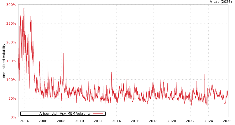 graph of Artson Ltd AMEM