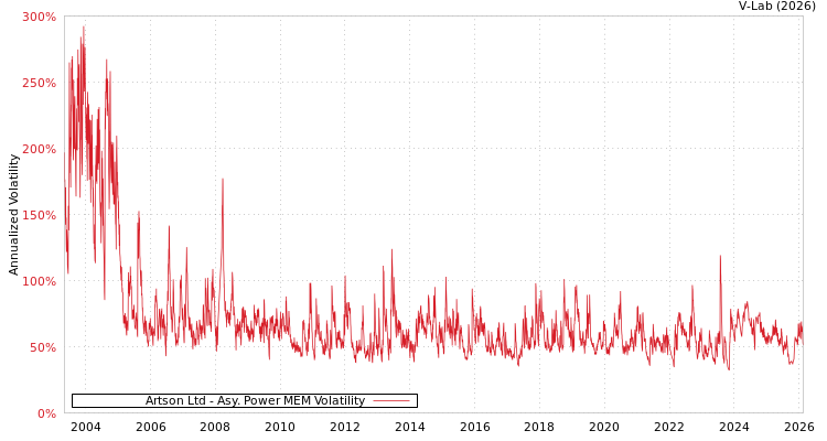 graph of Artson Ltd APMEM