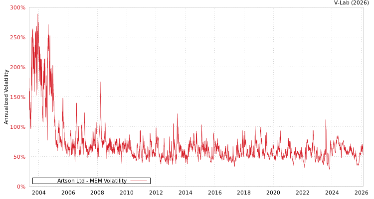 graph of Artson Ltd MEM