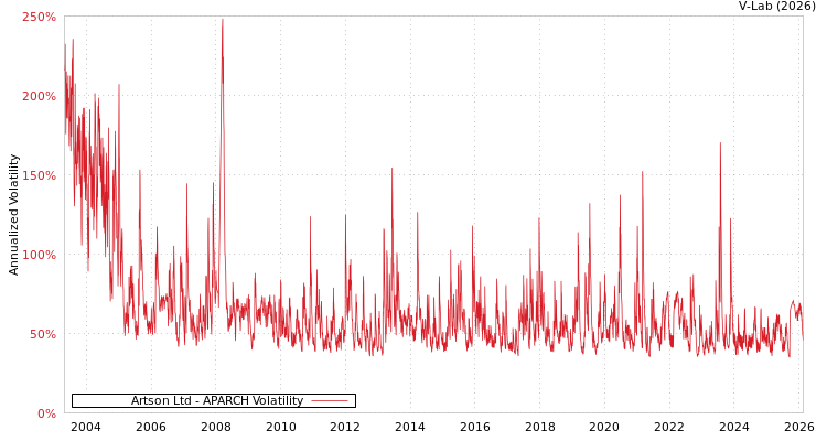 graph of Artson Ltd APARCH