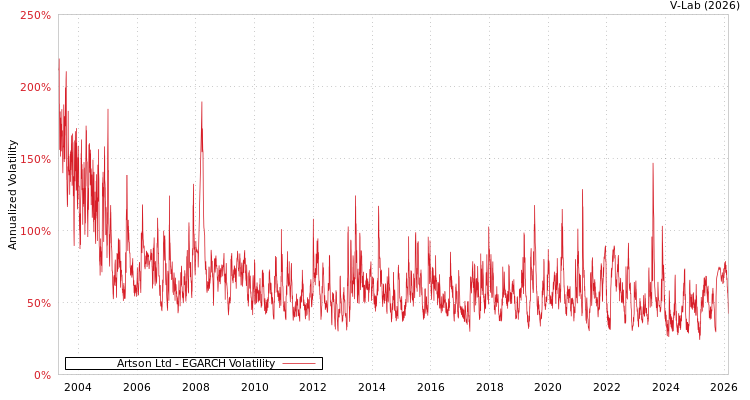 graph of Artson Ltd EGARCH