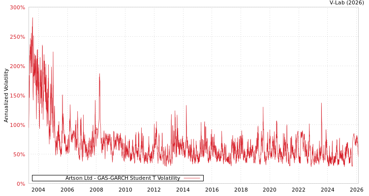 graph of Artson Ltd GAS-GARCH-T